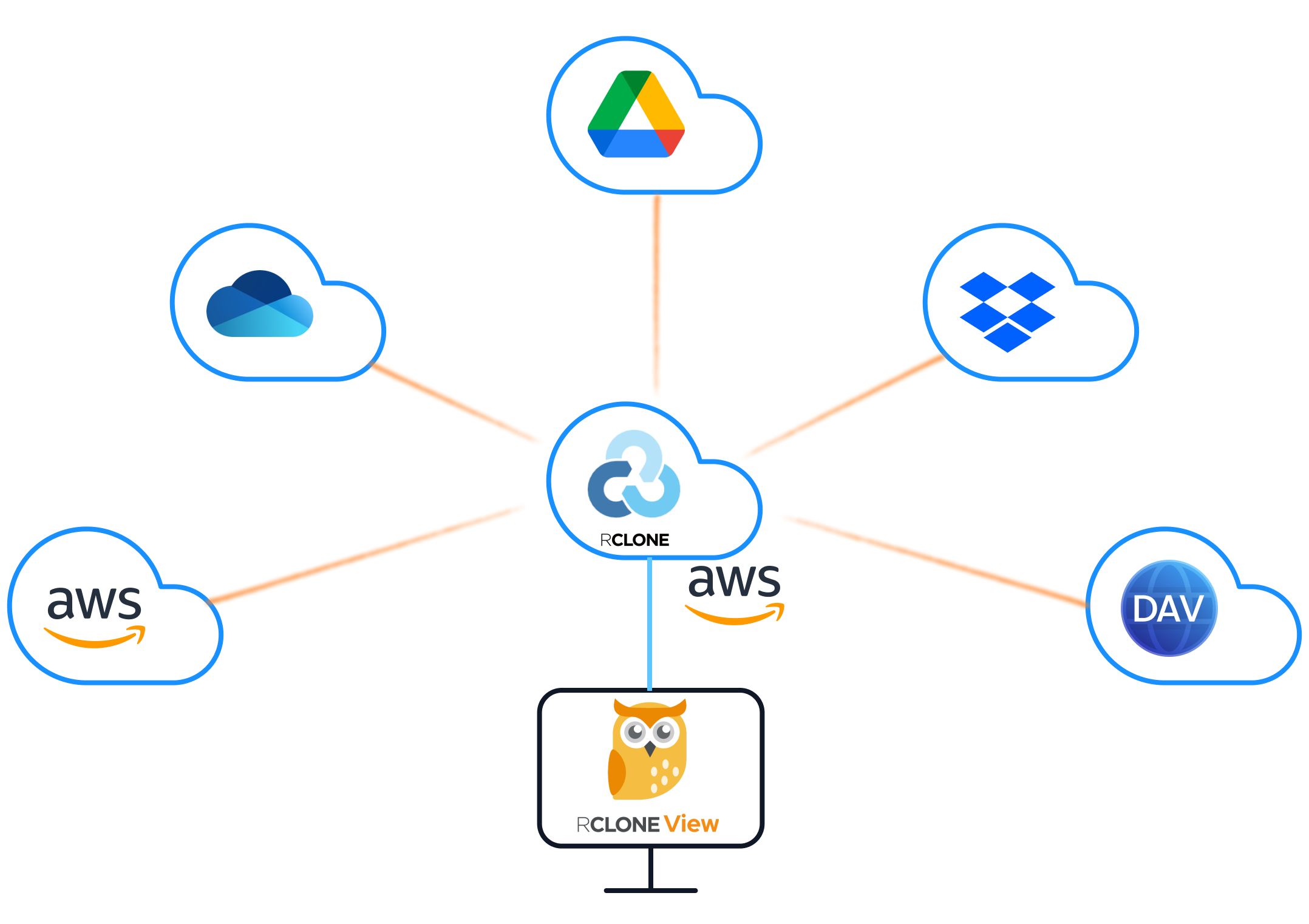 Configuring external rclone on EC2 for RcloneView