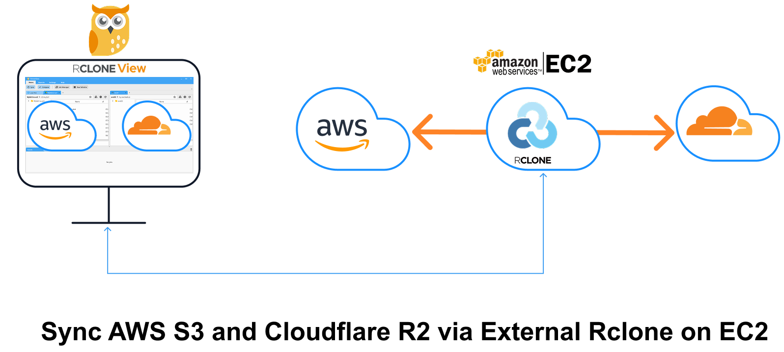 transfer files between aws s3 and cloudflare r2 with external rclone